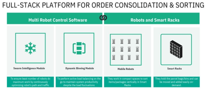 full-stack platform for order consolidation & sorting